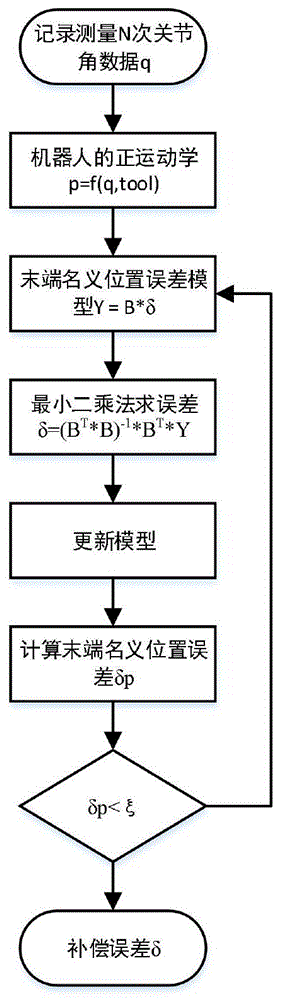 一种机器人零位和工具坐标标定方法与流程