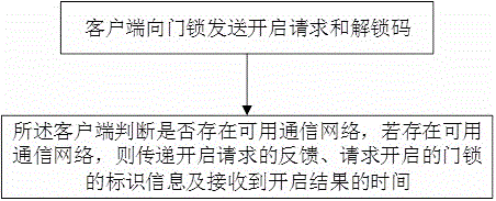 一种基于物联网的门锁开启方法与流程