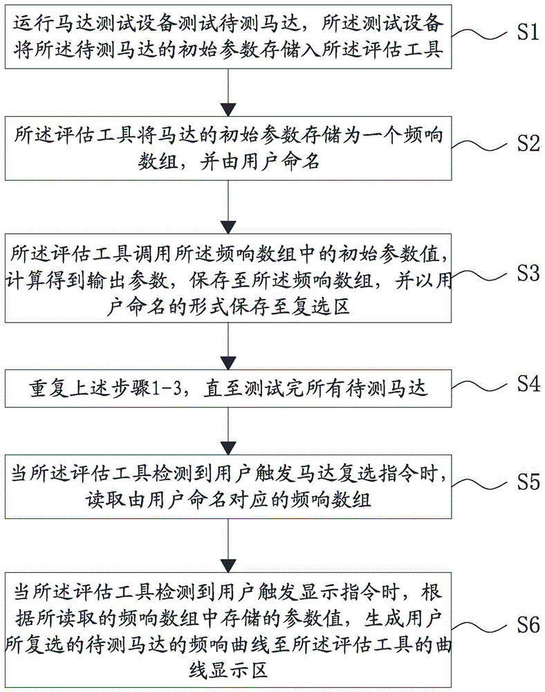 一种马达的评估方法、存储介质及计算机终端与流程