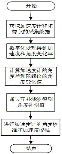 一种悬浮/导向传感器加速度信号的校准方法及装置与流程