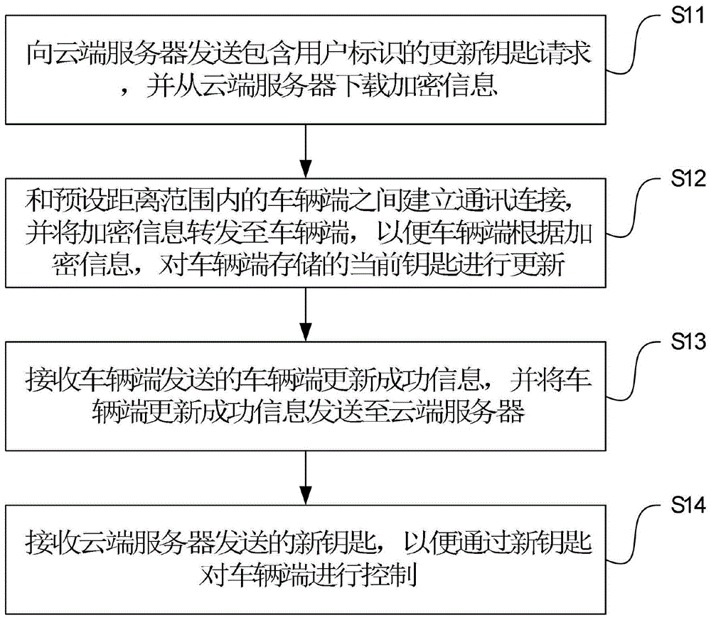 更新车辆电子钥匙方法、装置和系统与流程