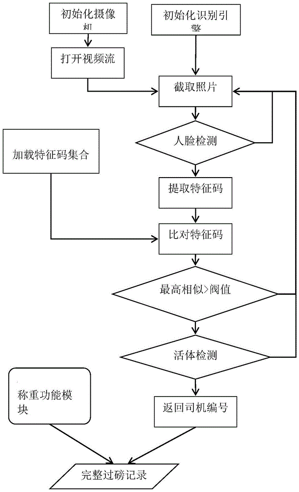 一种基于人脸识别的无人值守称重系统的数据整合方法与流程