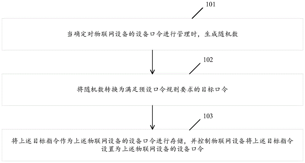 口令管理方法和装置与流程