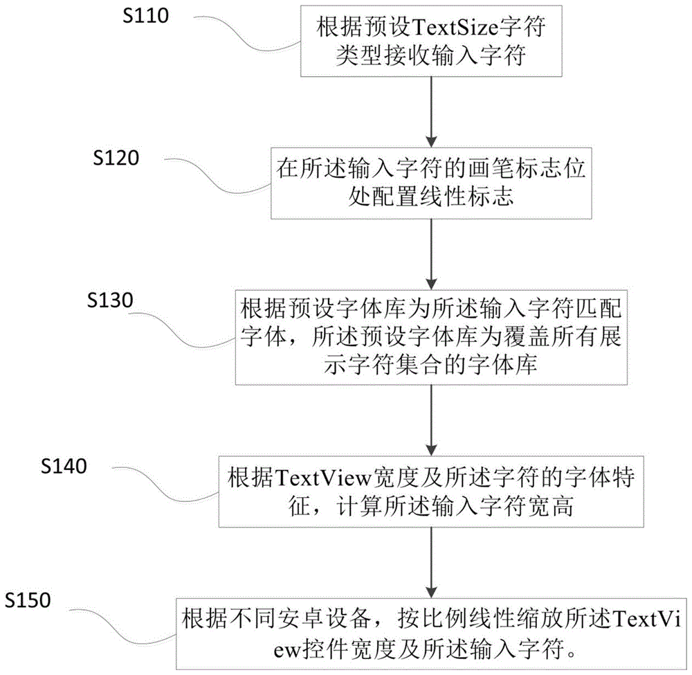 TextView线性缩放方法、装置、设备及介质与流程