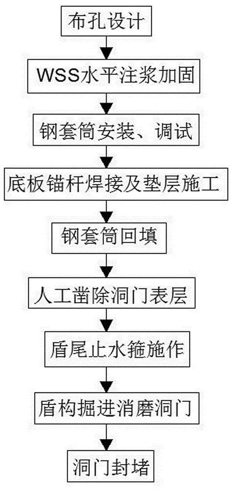 复杂环境下盾构钢套筒综合接收施工工法的制作方法