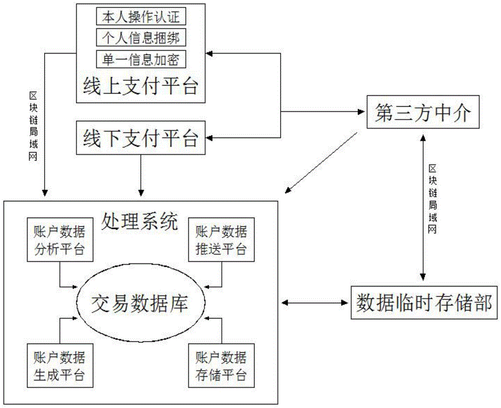 基于区块链的快速交易处理系统的制作方法