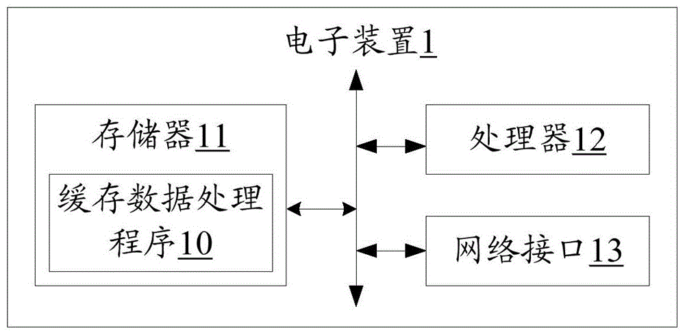 缓存数据的处理方法、电子装置及可读存储介质与流程