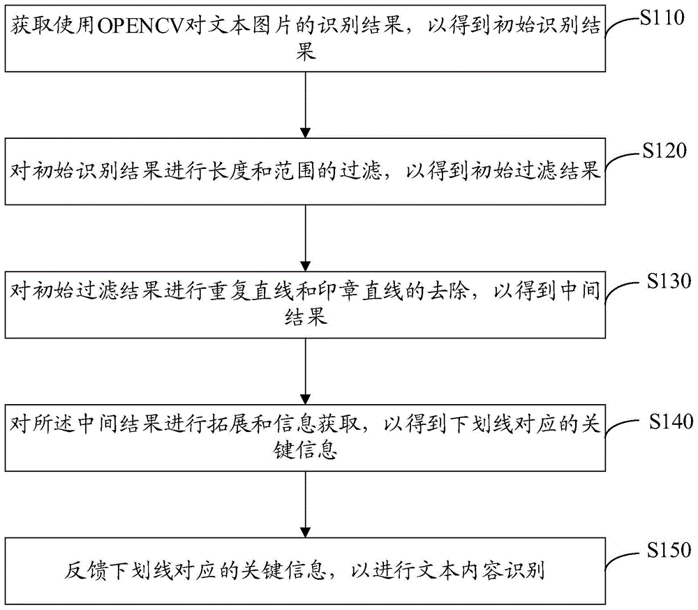 文本图片下划线识别方法、装置、计算机设备及存储介质与流程