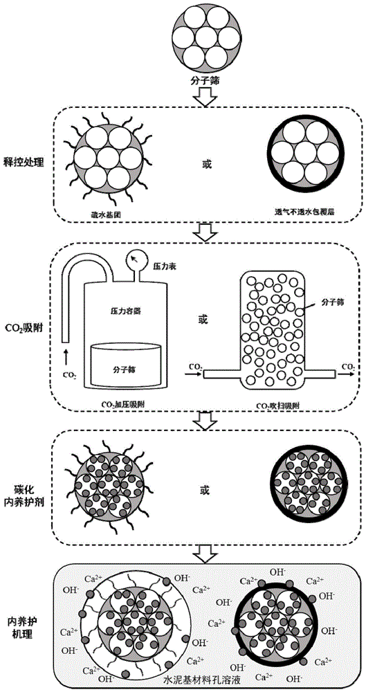 一种水泥基材料碳化内养护剂及其制备与使用方法与流程