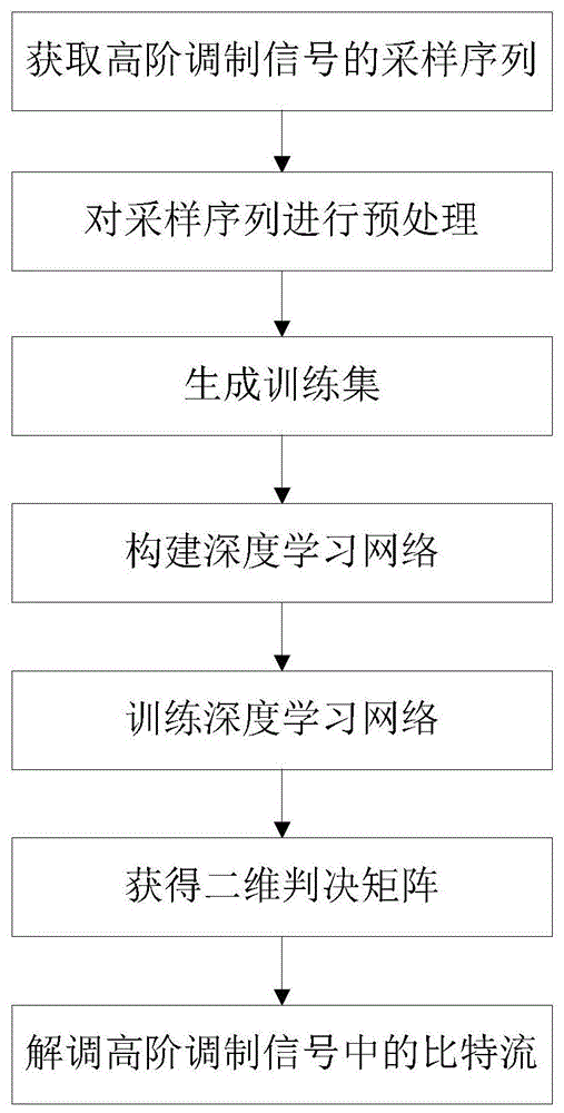 基于深度学习网络的高阶调制信号解调方法与流程