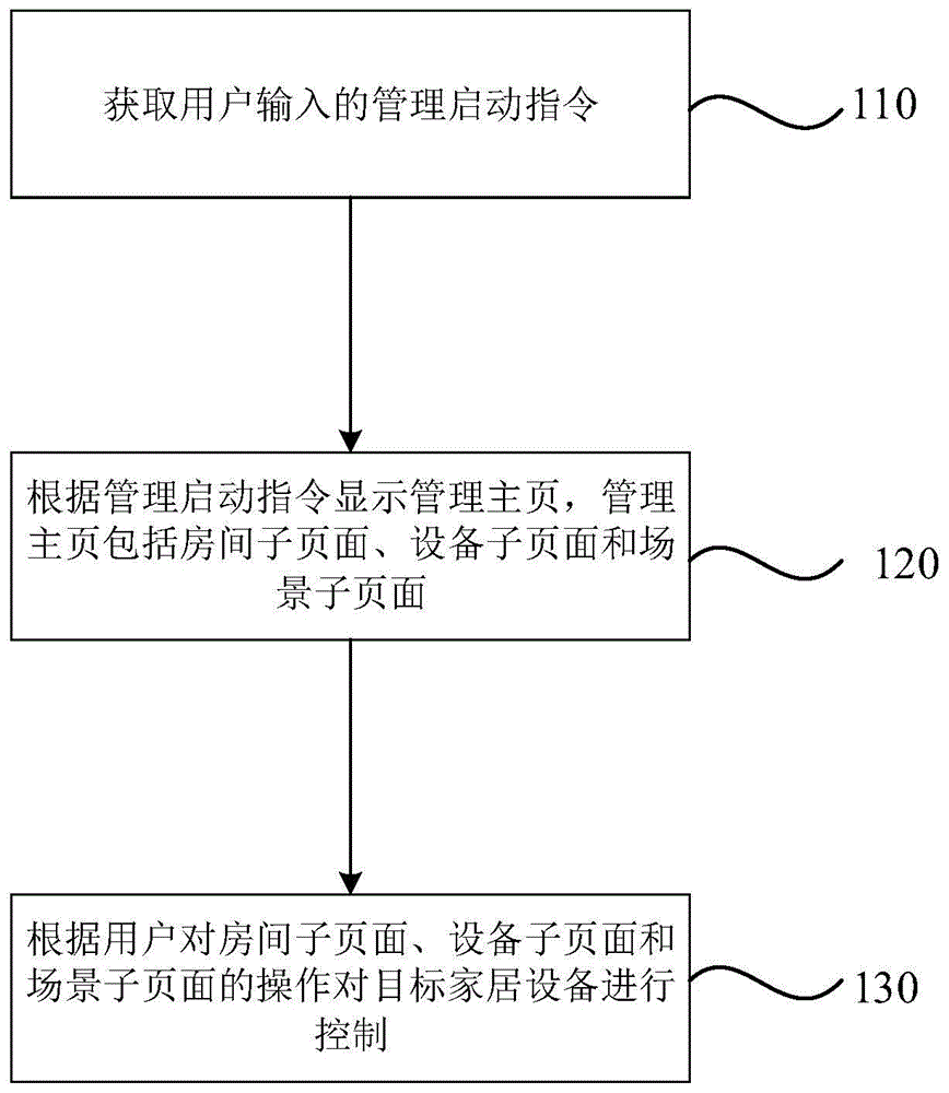 智能家居设备控制方法、装置、设备及存储介质与流程