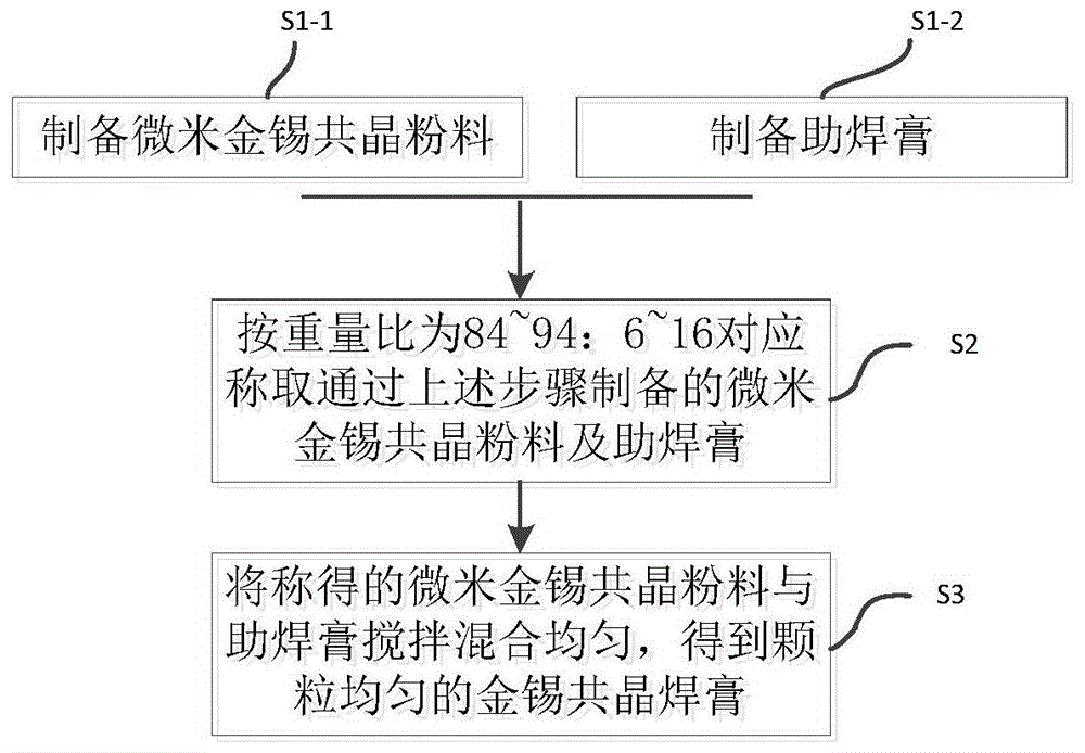 一种金锡共晶焊膏及其制备方法与流程