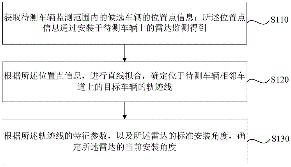 雷达安装角度标定方法及系统与流程