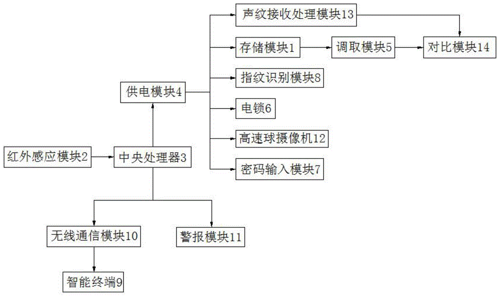 一种基于声纹的智能门锁系统的制作方法