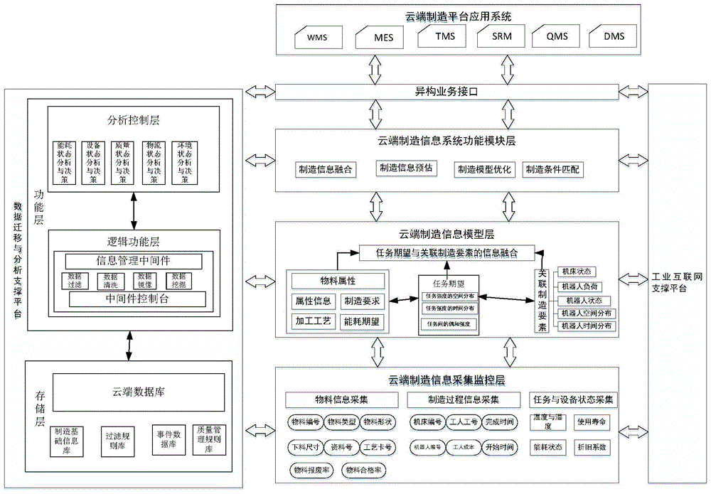 一种云端制造信息平台的制作方法