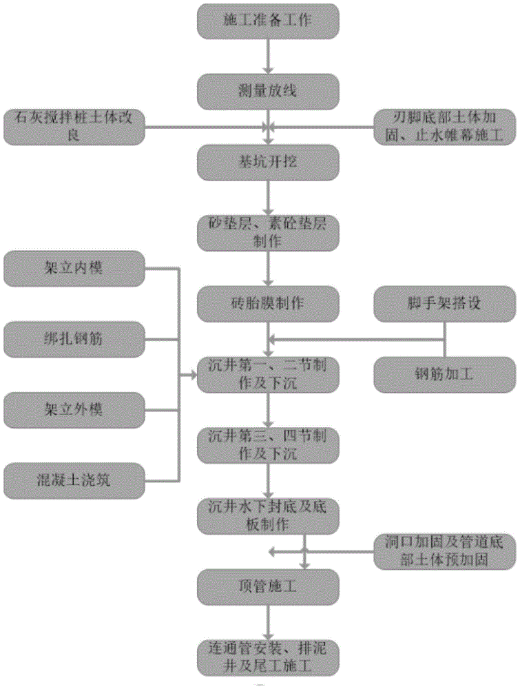 一种基于触变泥浆减阻的沉井施工方法与流程