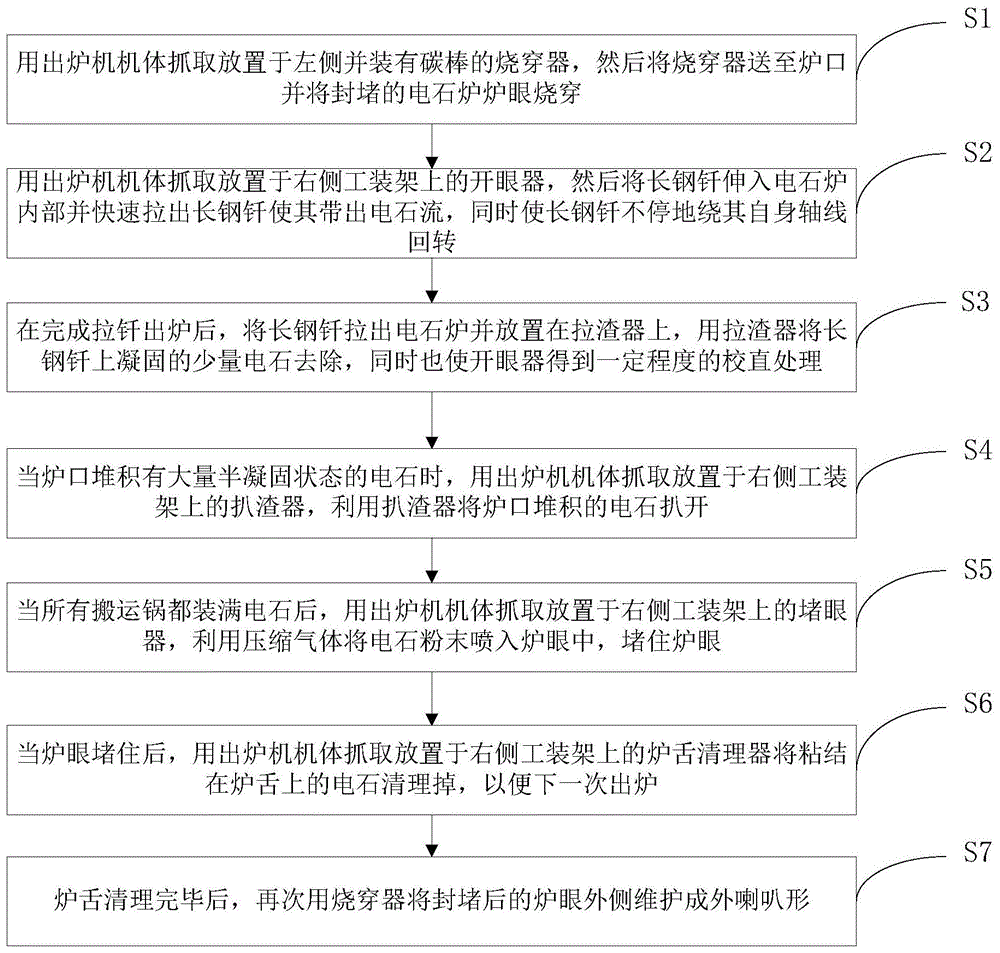 一种电石自动出炉方法和出炉装置与流程