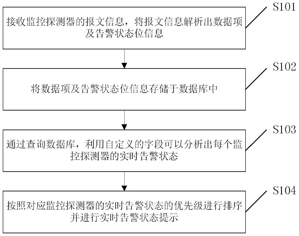 一种电气火灾告警显示方法和设备与流程