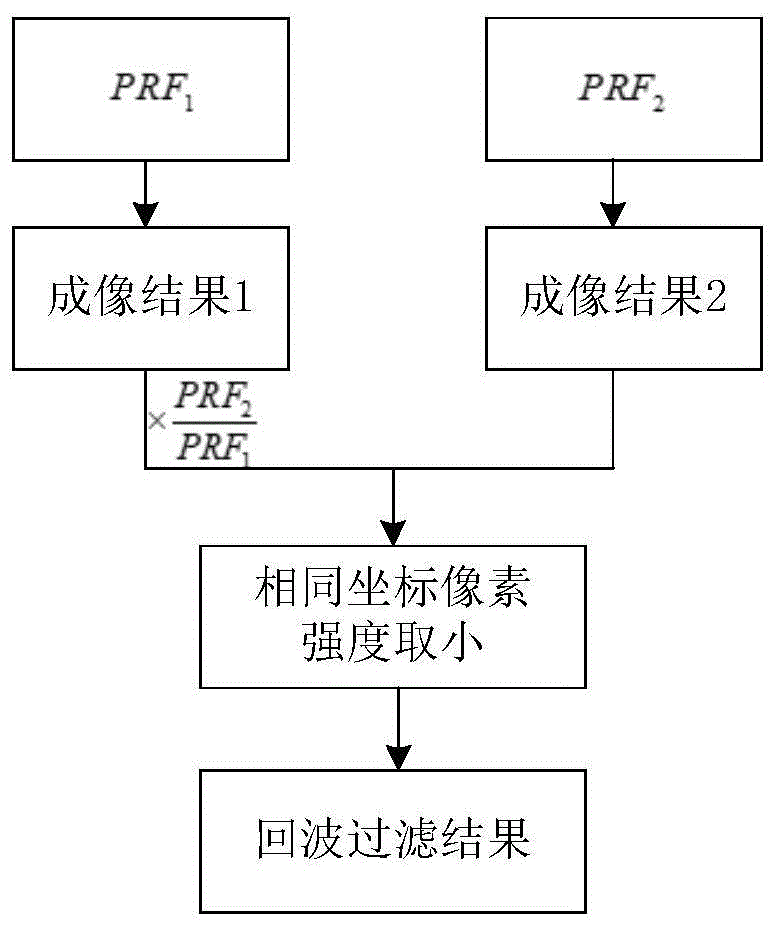 一种基于双PRF的视频SAR动目标回波过滤方法与流程