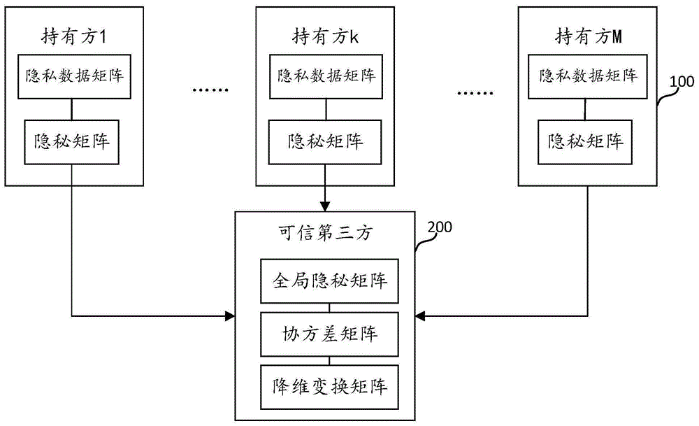 多方联合对隐私数据进行降维处理的方法和装置与流程