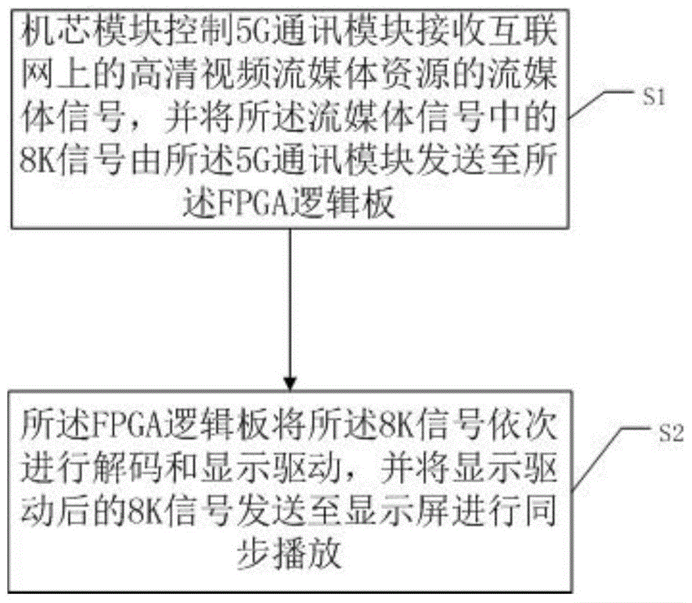 一种高清电视机的显示方法及高清电视机与流程