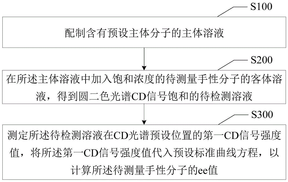 手性分子ee值测量方法与流程