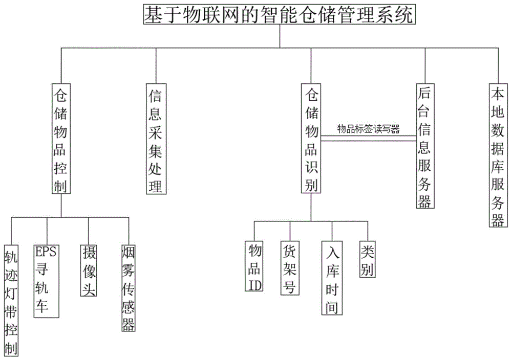 一种基于物联网的智能仓储管理系统的制作方法