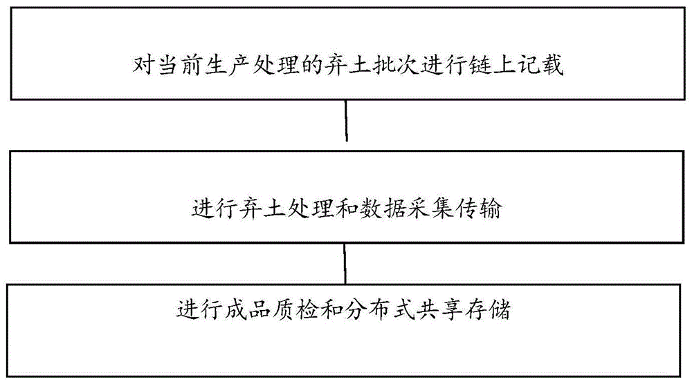 一种基于弃土处理的分布式共享数据库方法和系统与流程