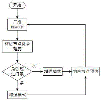 一种无线信道分配方法与流程