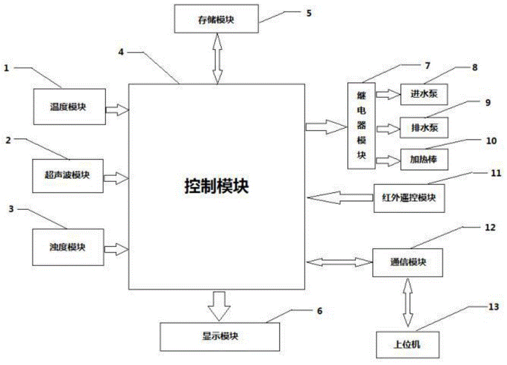 一种水质监测控制系统的制作方法