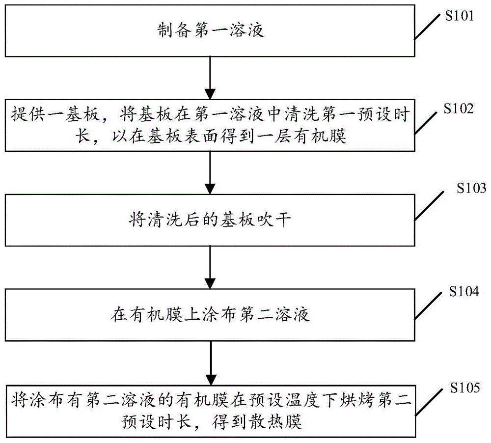 一种散热膜的制备方法及显示装置与流程