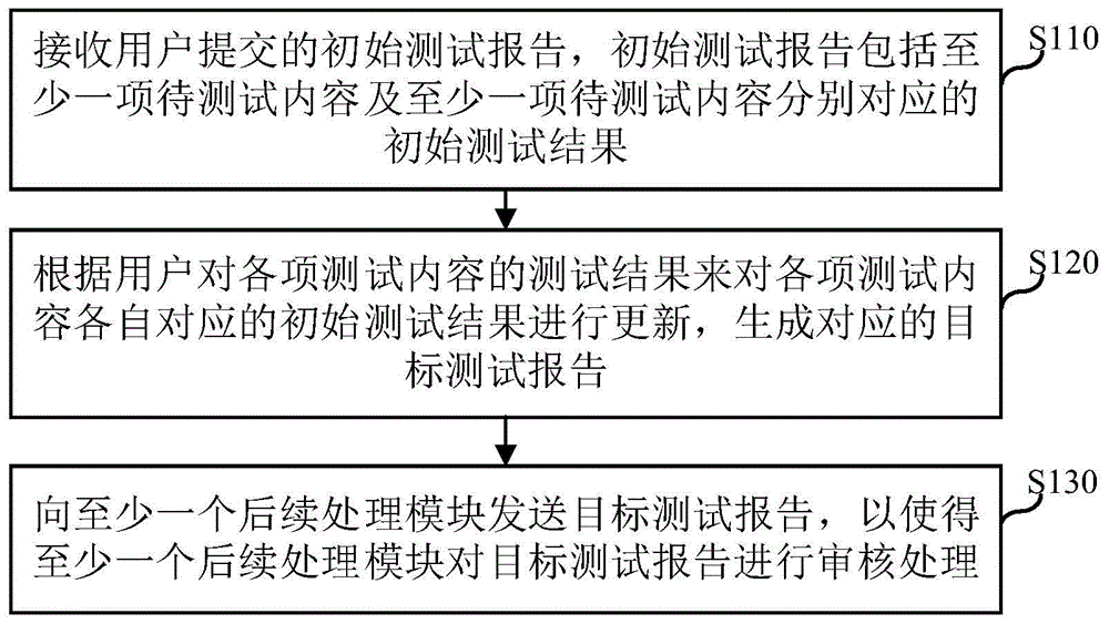 测试报告处理方法、装置、电子设备及计算机存储介质与流程