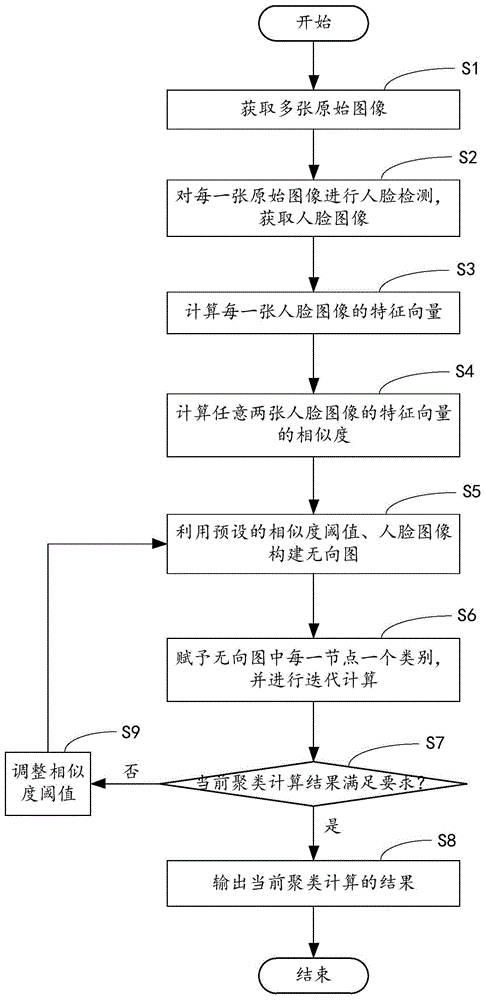 受限空间内自适应人脸聚类的方法、计算机装置及计算机可读存储介质与流程