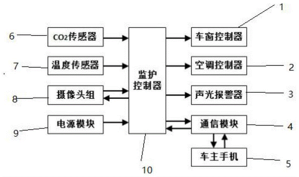 一种自动监测与保护车内儿童与宠物的装置的制作方法