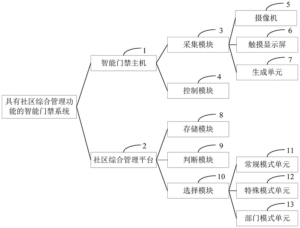 一种具有社区综合管理功能的智能门禁系统及其方法与流程