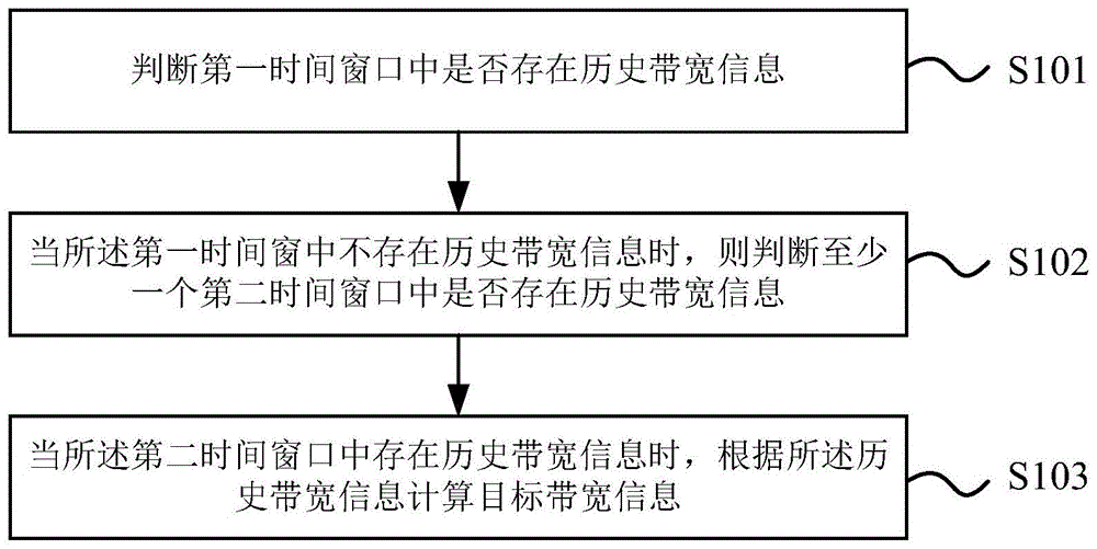 带宽确定方法、装置、电子设备和存储介质与流程