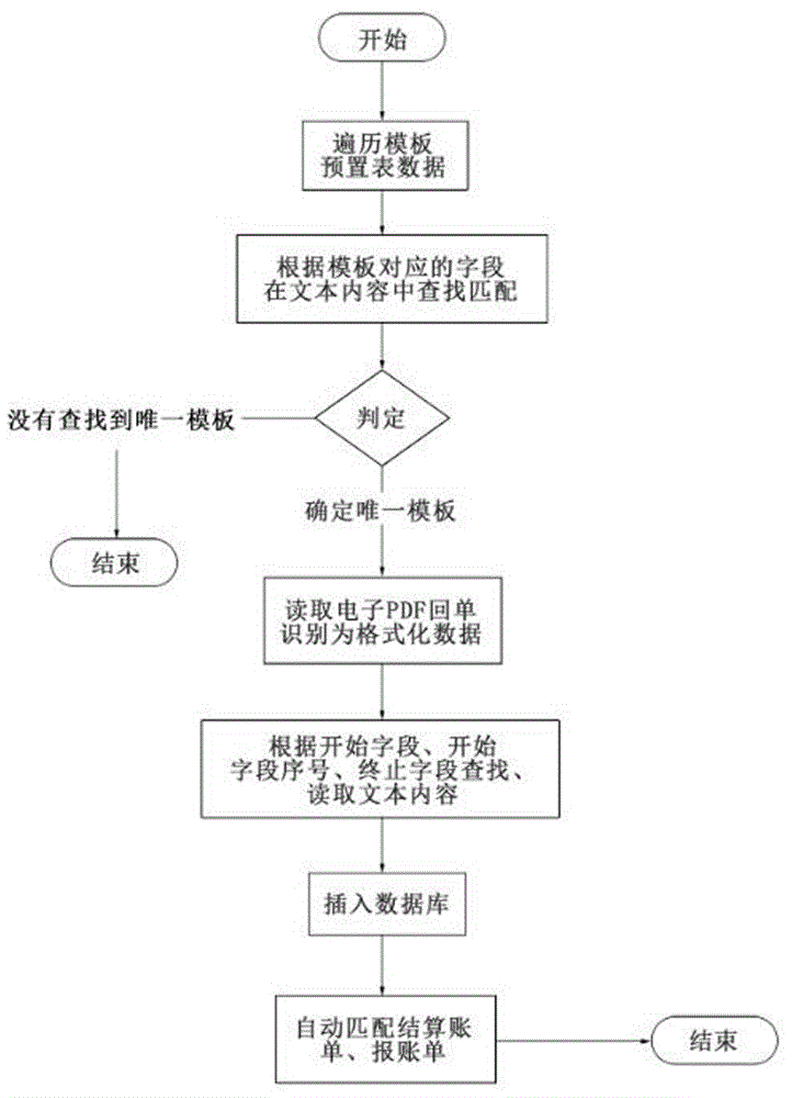 一种自动识别PDF电子回单信息的方法、装置与计算机存储介质与流程