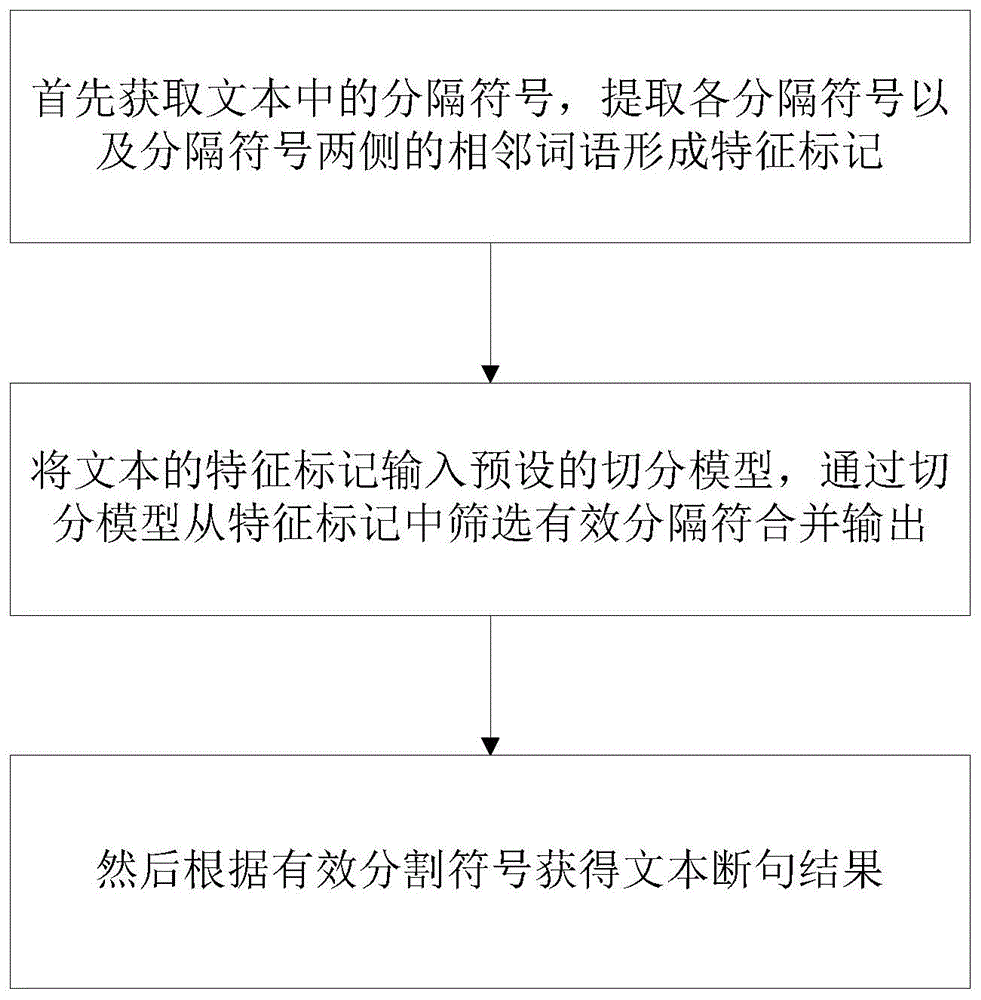 一种基于机器学习的文章断句方法与流程