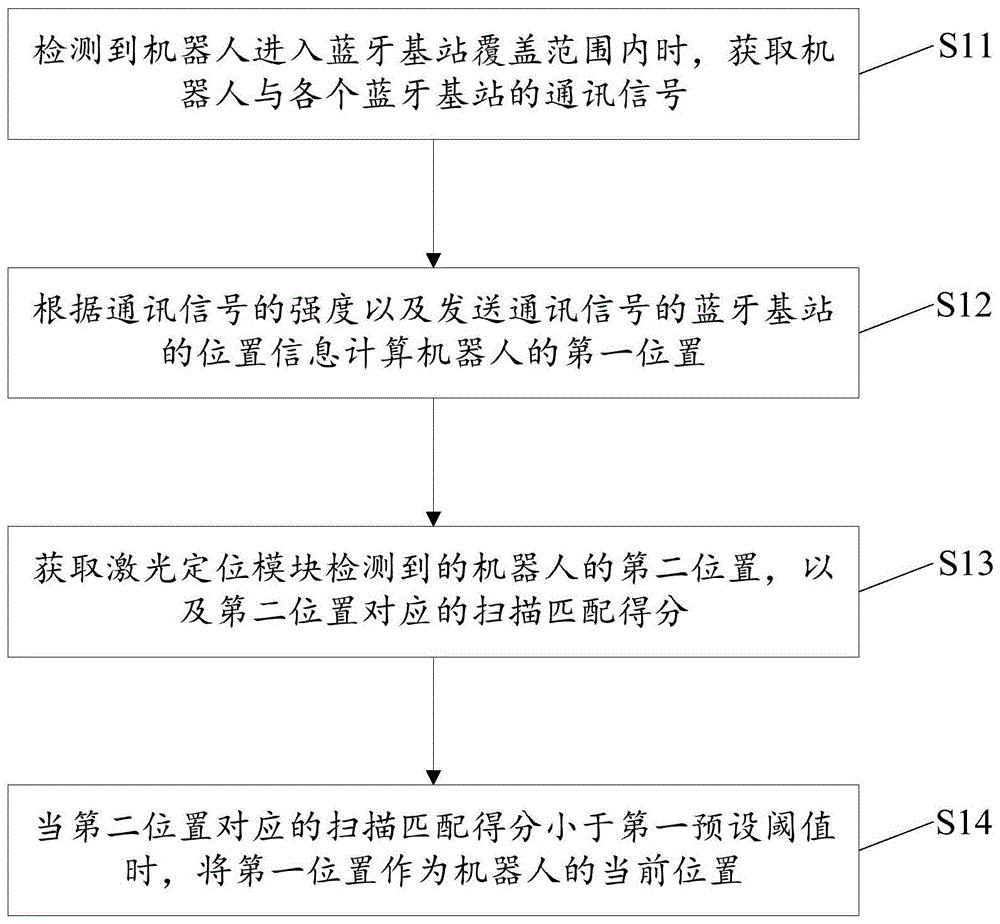 机器人的定位方法、装置、机器人以及存储介质与流程