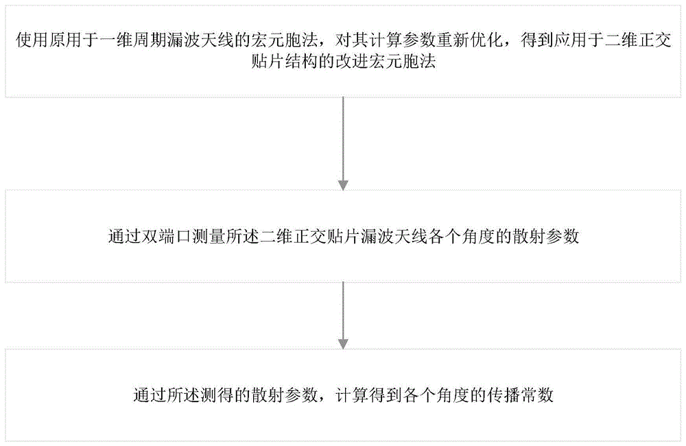 一种应用于二维正交结构的漏波天线的传播常数的计算方法与流程