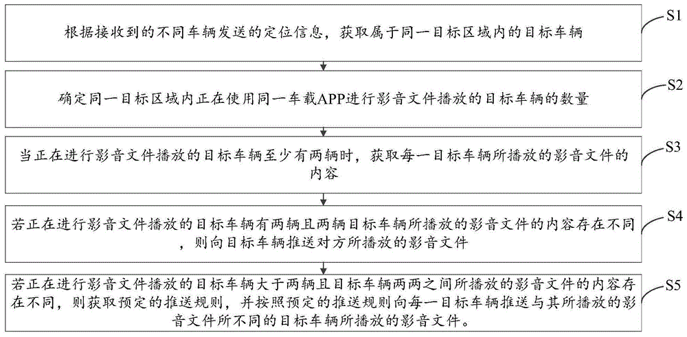 一种影音文件的推送方法、装置、系统与流程