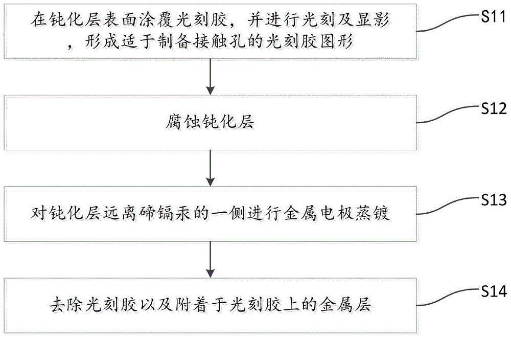 红外探测器芯片的接触电极制备方法与流程