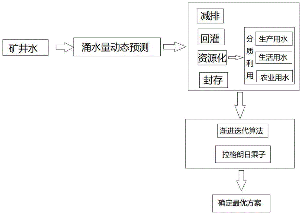 矿井水治理方法与流程