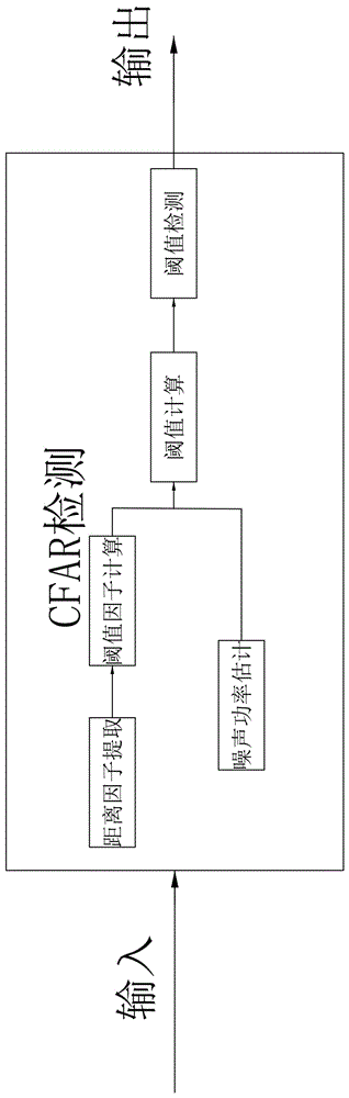 一种改进的CFAR检测方法与流程