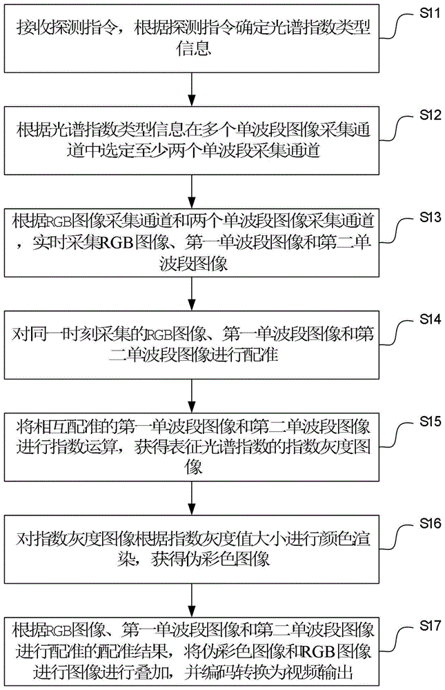 多光谱探测的视频处理方法、装置及多光谱探测终端与流程