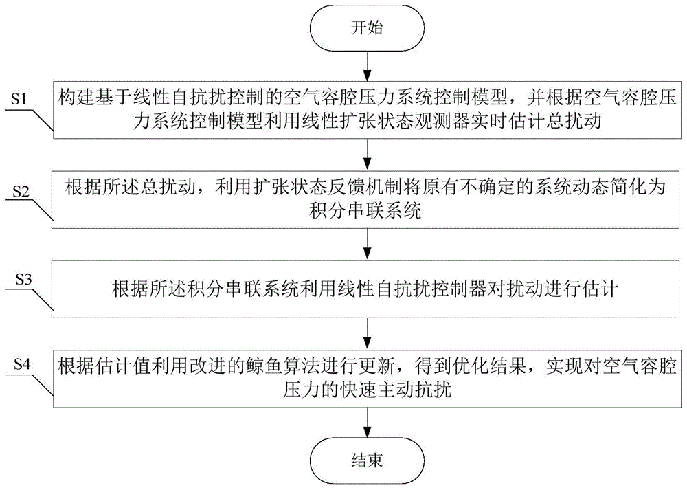 基于扩张状态观测器的空气容腔压力快速主动抗扰方法与流程