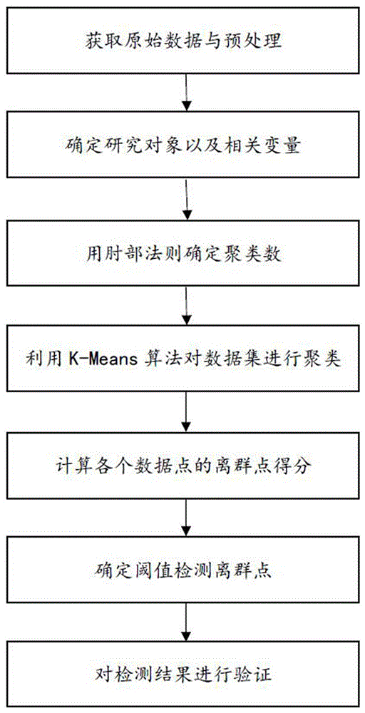 基于ADR监测报告和离群点检测技术的药物风险评估方法与流程