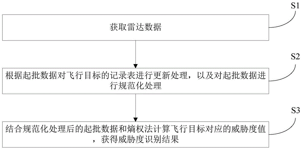 基于熵权法的飞行目标威胁度识别方法、系统和存储介质与流程