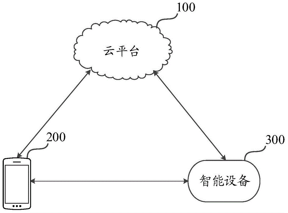 一种配置APP的控制页面的方法及云平台、终端设备与流程