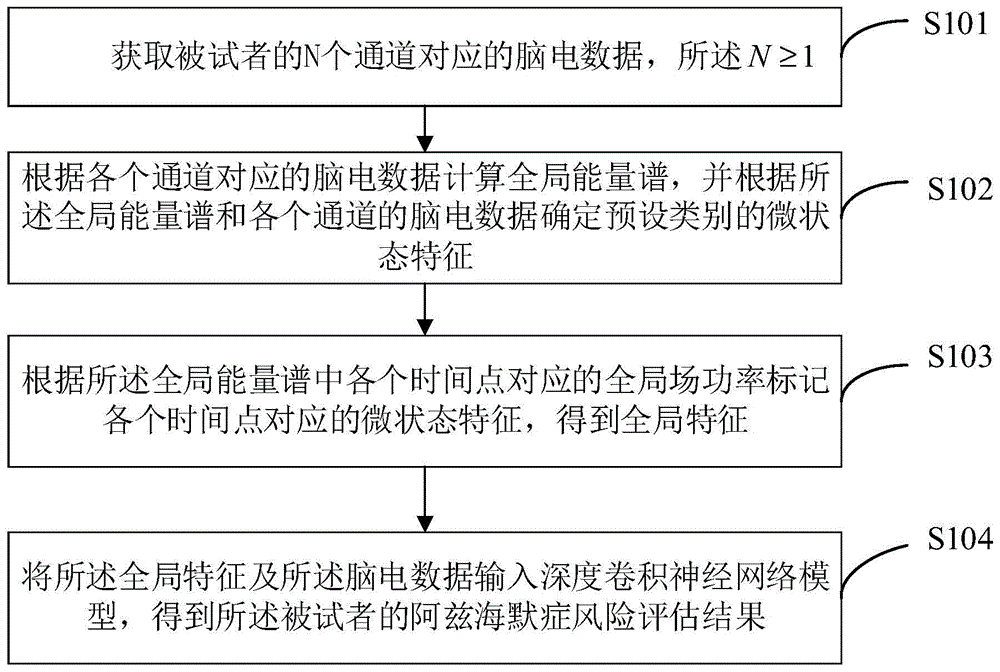 用于检测阿兹海默症罹患风险的方法、装置及终端设备与流程